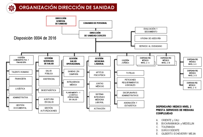 ORGANIGRAMA